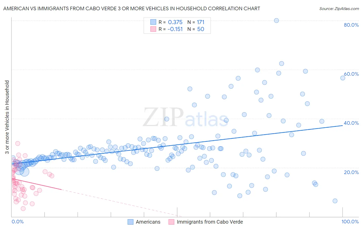 American vs Immigrants from Cabo Verde 3 or more Vehicles in Household
