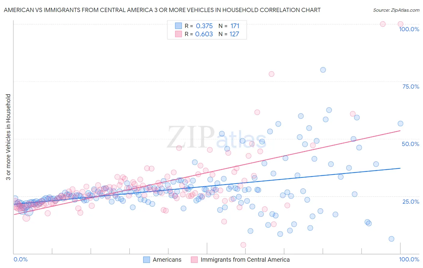 American vs Immigrants from Central America 3 or more Vehicles in Household