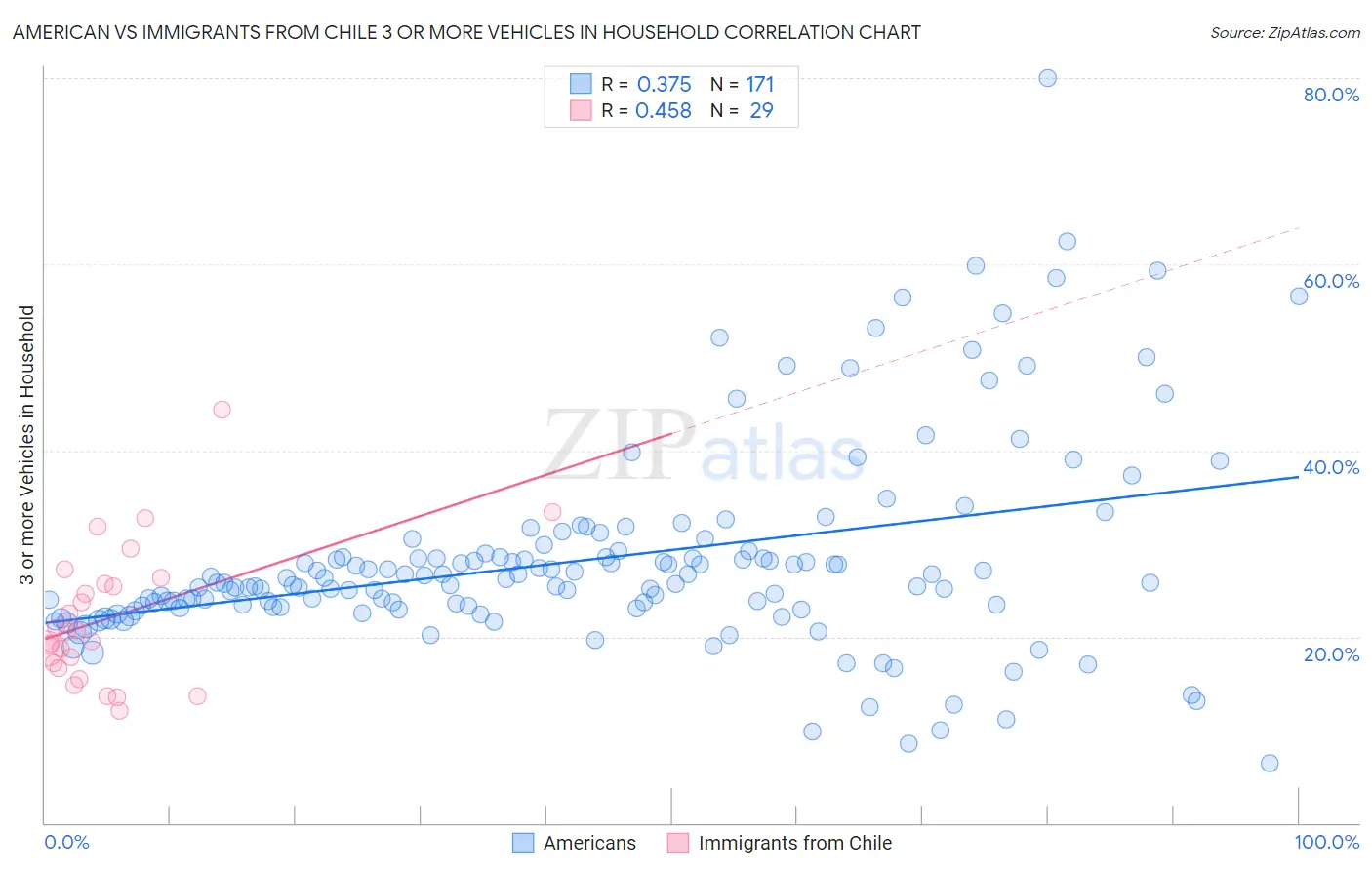 American vs Immigrants from Chile 3 or more Vehicles in Household