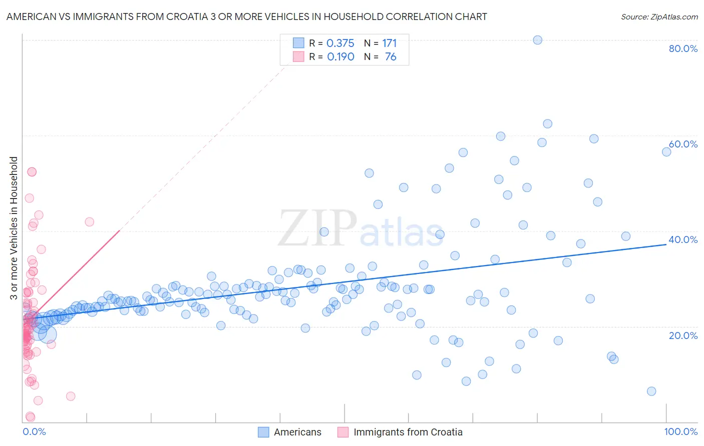 American vs Immigrants from Croatia 3 or more Vehicles in Household