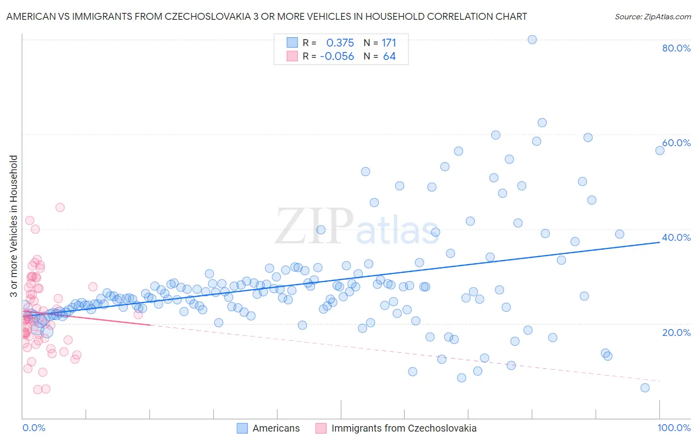 American vs Immigrants from Czechoslovakia 3 or more Vehicles in Household