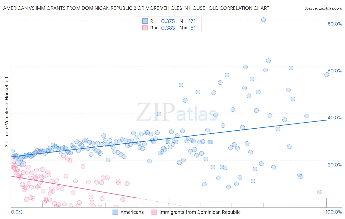 American vs Immigrants from Dominican Republic 3 or more Vehicles in Household