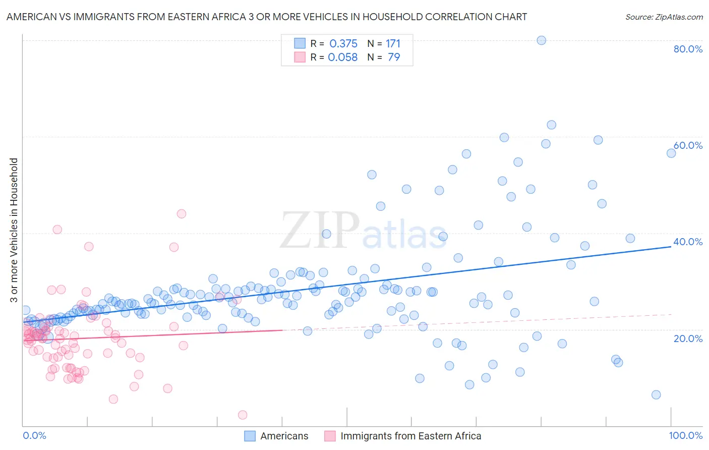 American vs Immigrants from Eastern Africa 3 or more Vehicles in Household