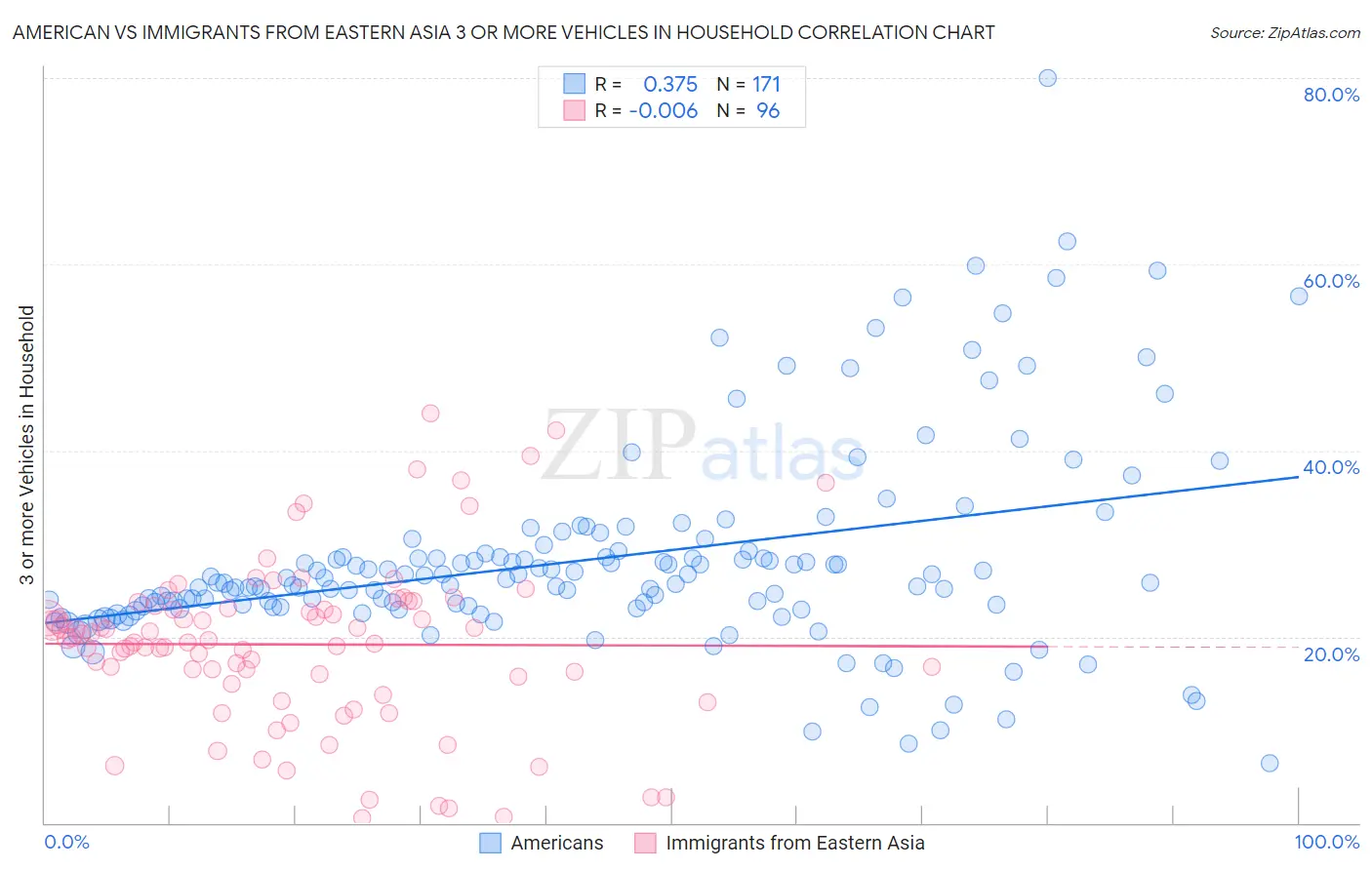 American vs Immigrants from Eastern Asia 3 or more Vehicles in Household