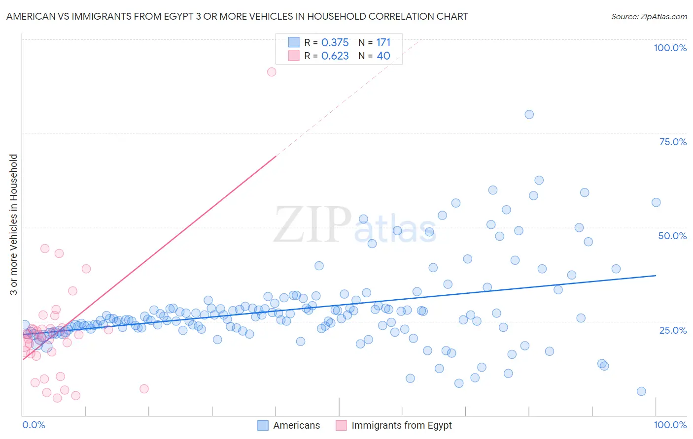 American vs Immigrants from Egypt 3 or more Vehicles in Household