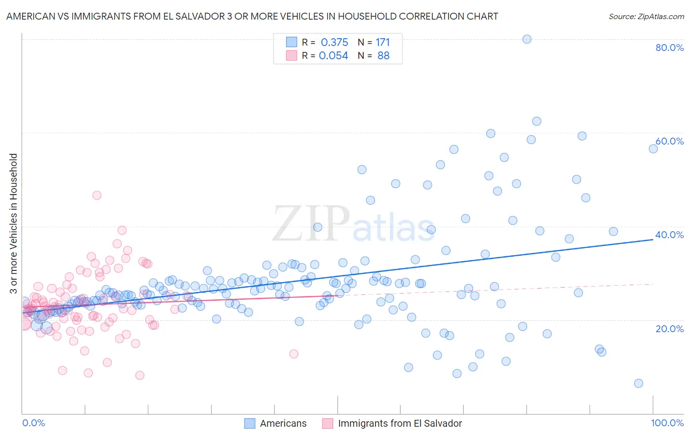 American vs Immigrants from El Salvador 3 or more Vehicles in Household