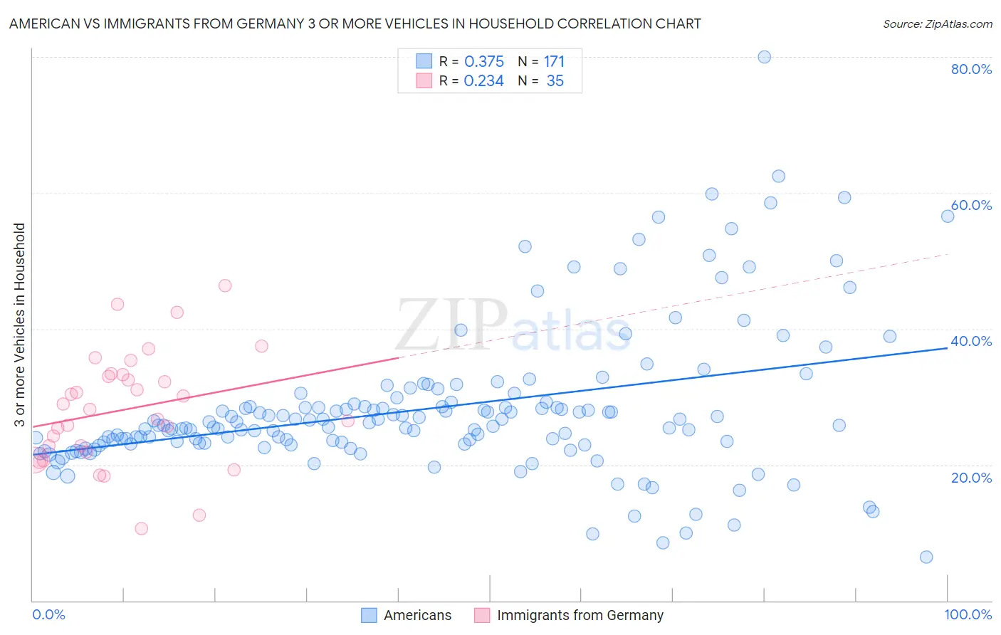 American vs Immigrants from Germany 3 or more Vehicles in Household