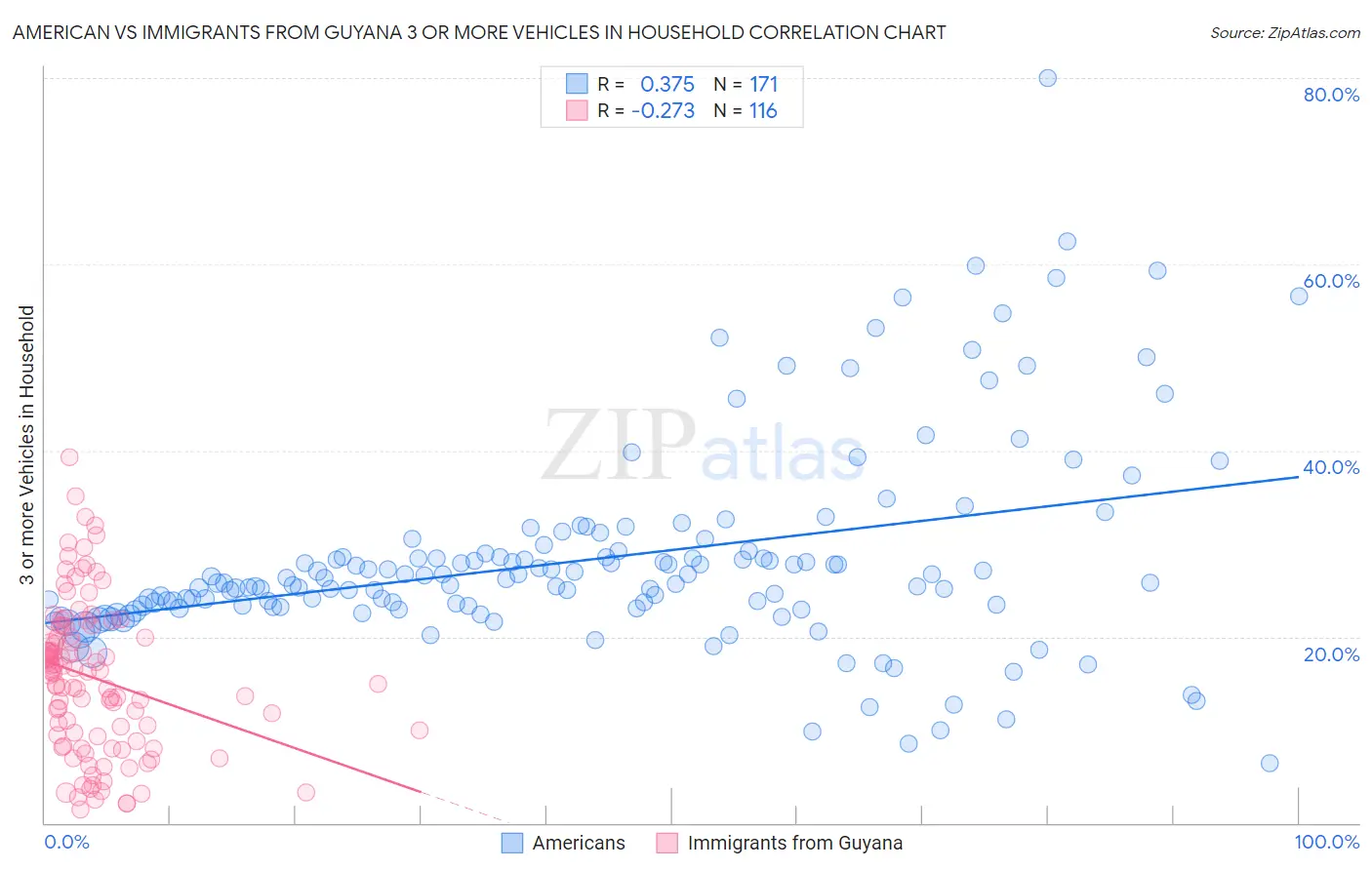 American vs Immigrants from Guyana 3 or more Vehicles in Household