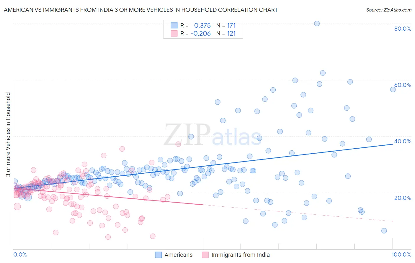 American vs Immigrants from India 3 or more Vehicles in Household