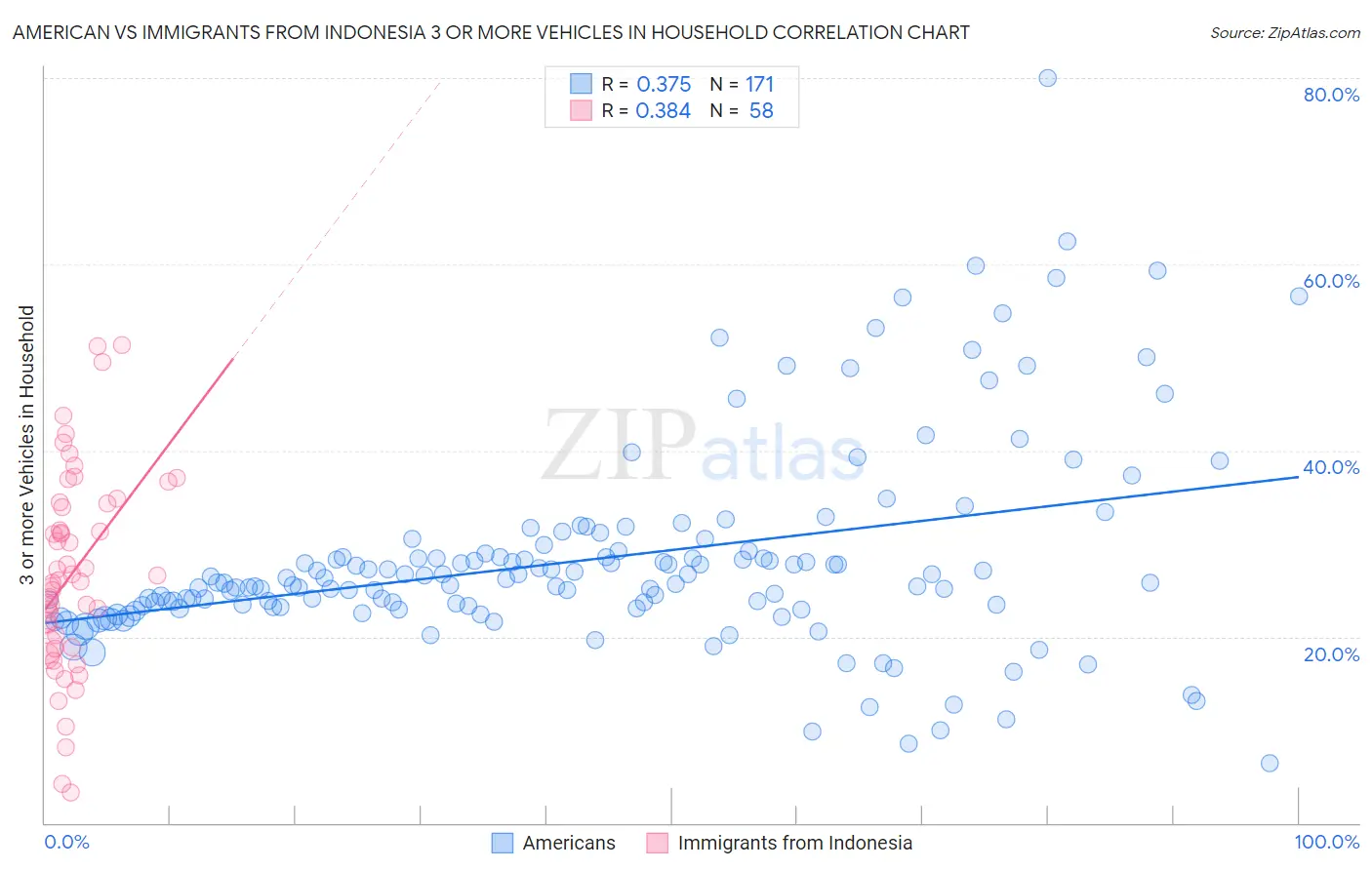 American vs Immigrants from Indonesia 3 or more Vehicles in Household