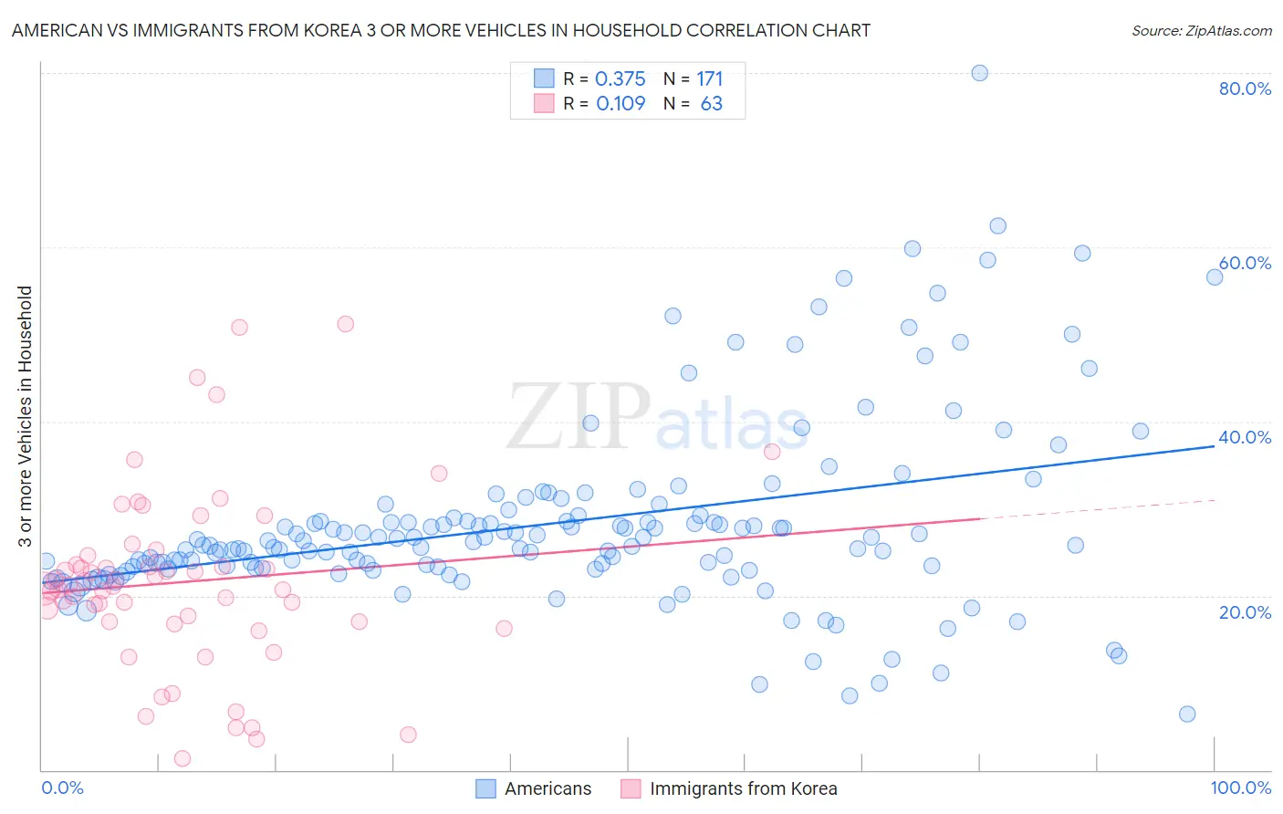 American vs Immigrants from Korea 3 or more Vehicles in Household