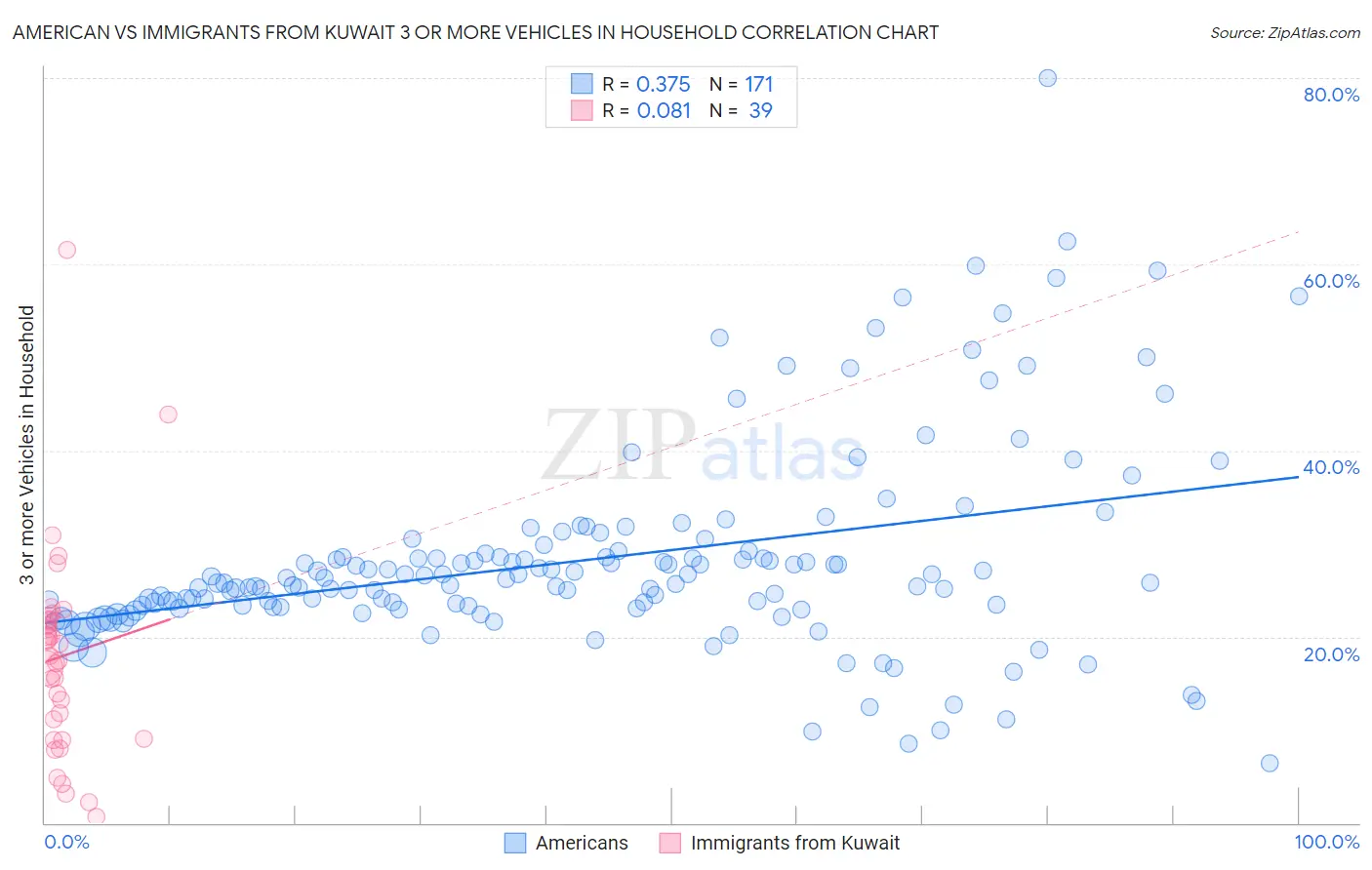 American vs Immigrants from Kuwait 3 or more Vehicles in Household