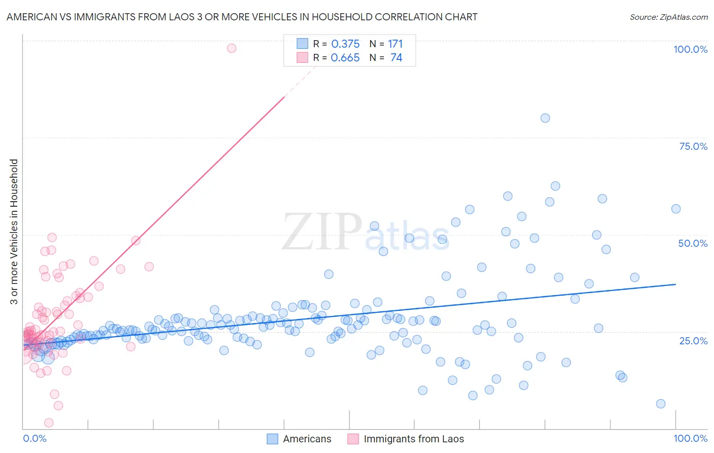 American vs Immigrants from Laos 3 or more Vehicles in Household