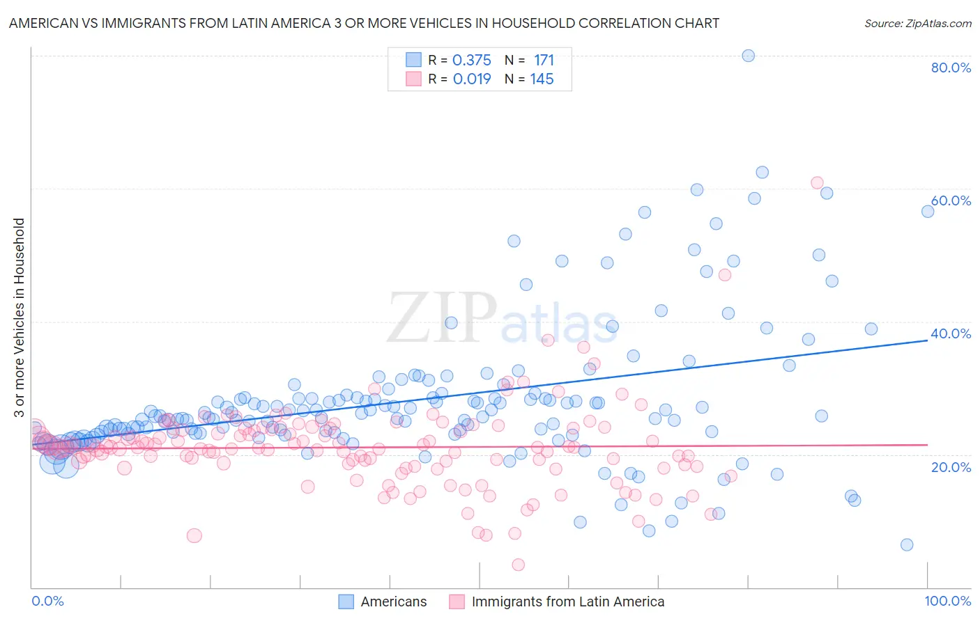 American vs Immigrants from Latin America 3 or more Vehicles in Household
