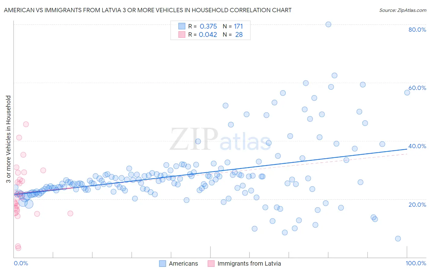 American vs Immigrants from Latvia 3 or more Vehicles in Household