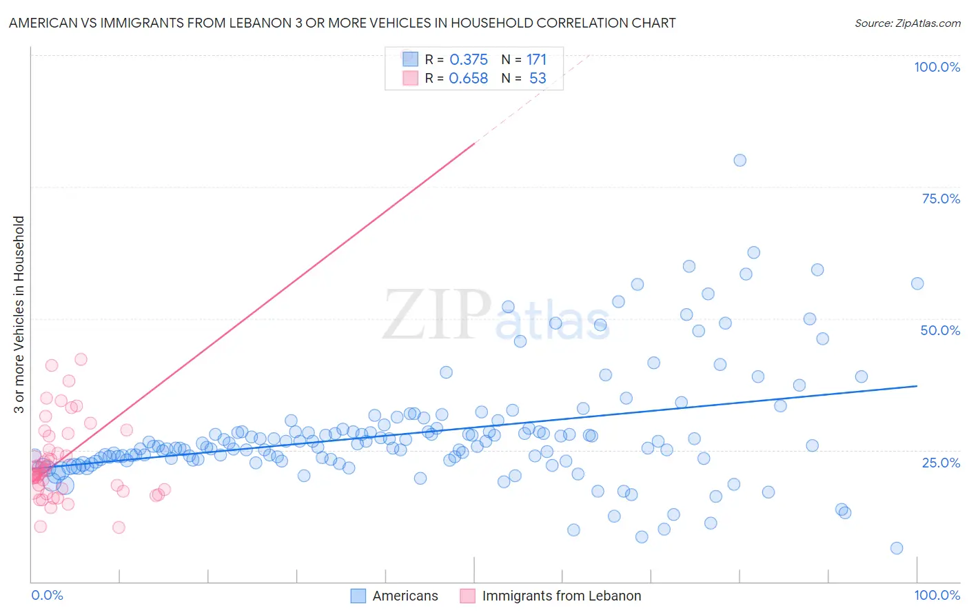American vs Immigrants from Lebanon 3 or more Vehicles in Household