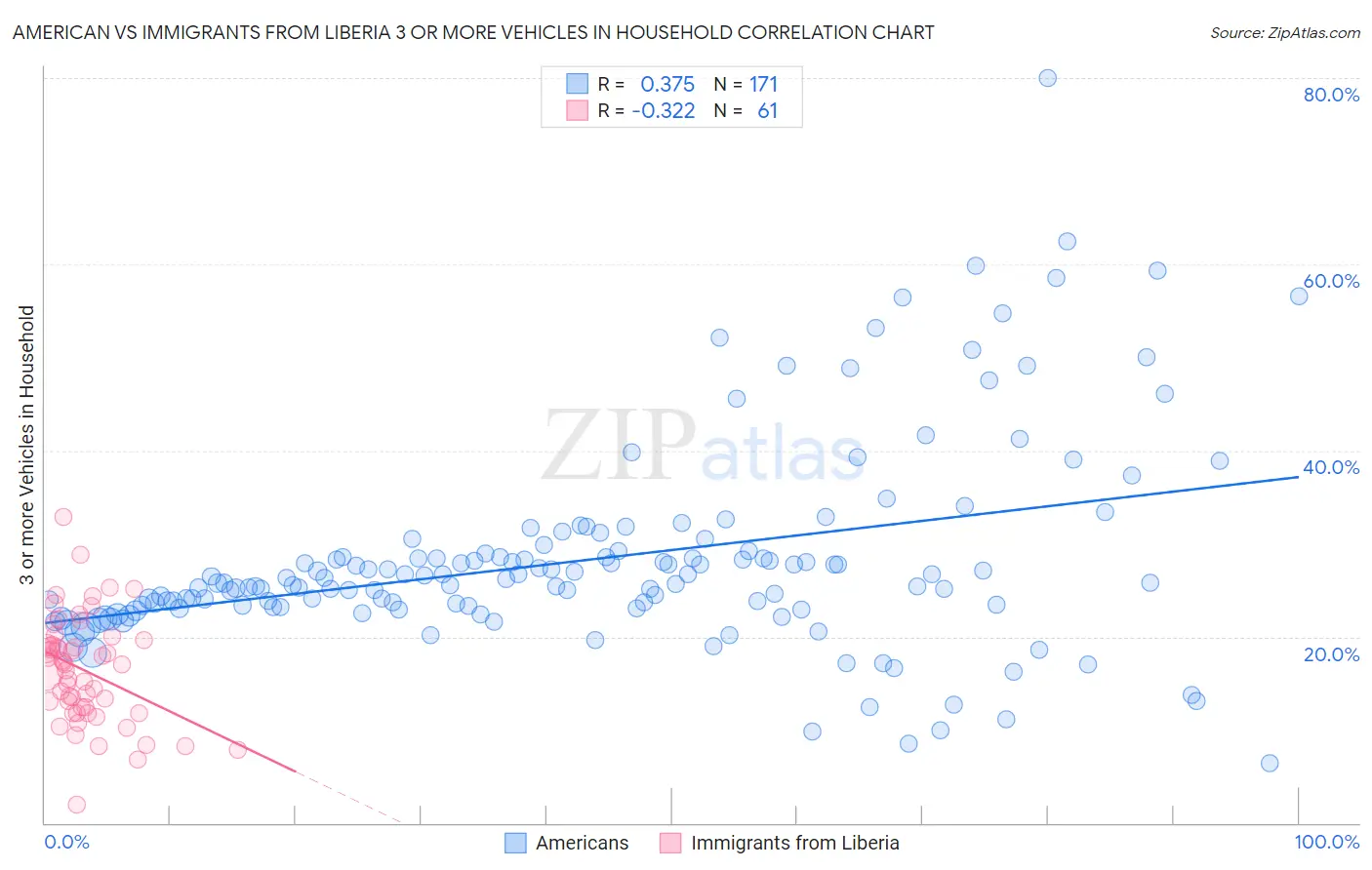 American vs Immigrants from Liberia 3 or more Vehicles in Household