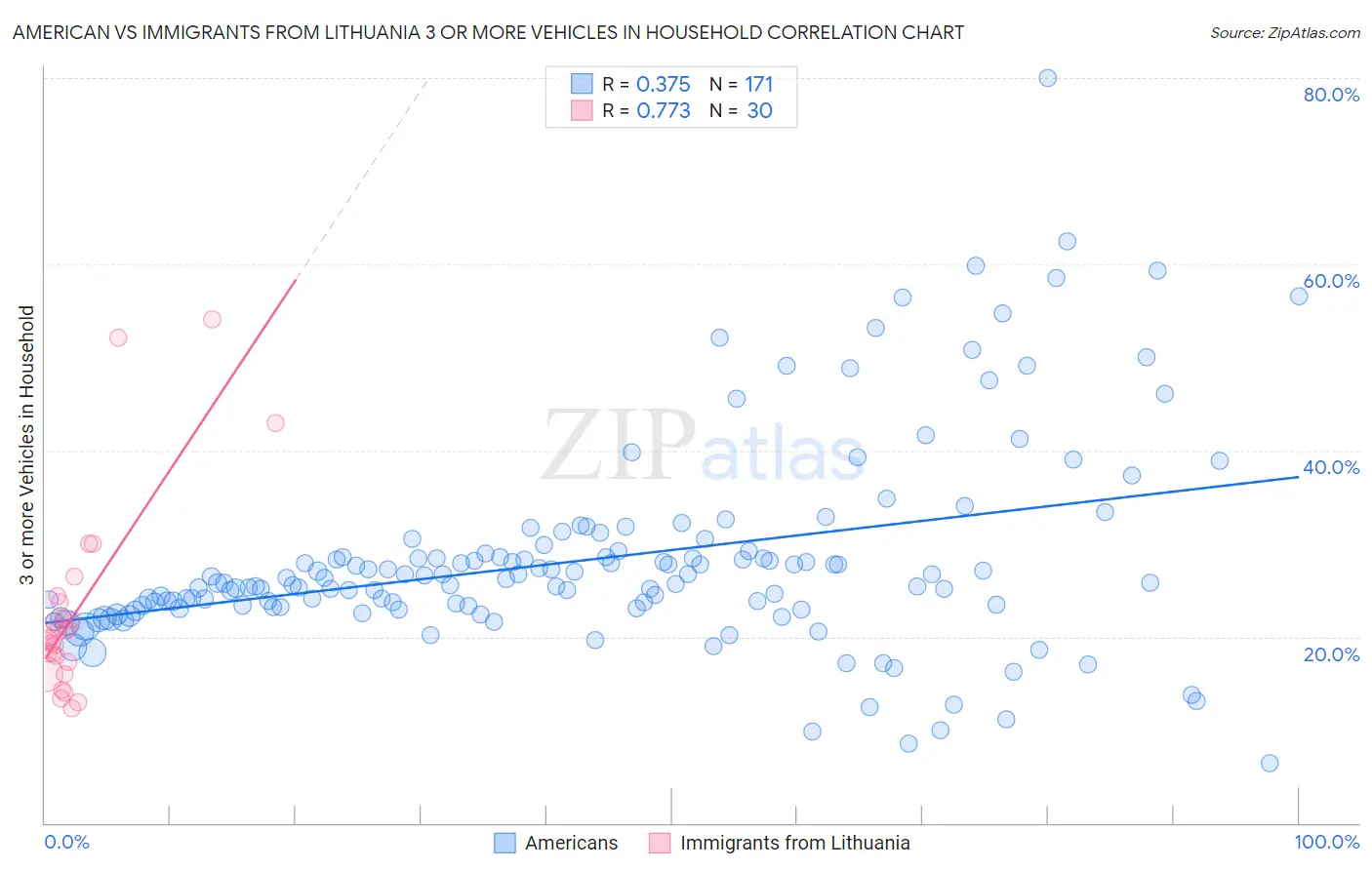 American vs Immigrants from Lithuania 3 or more Vehicles in Household