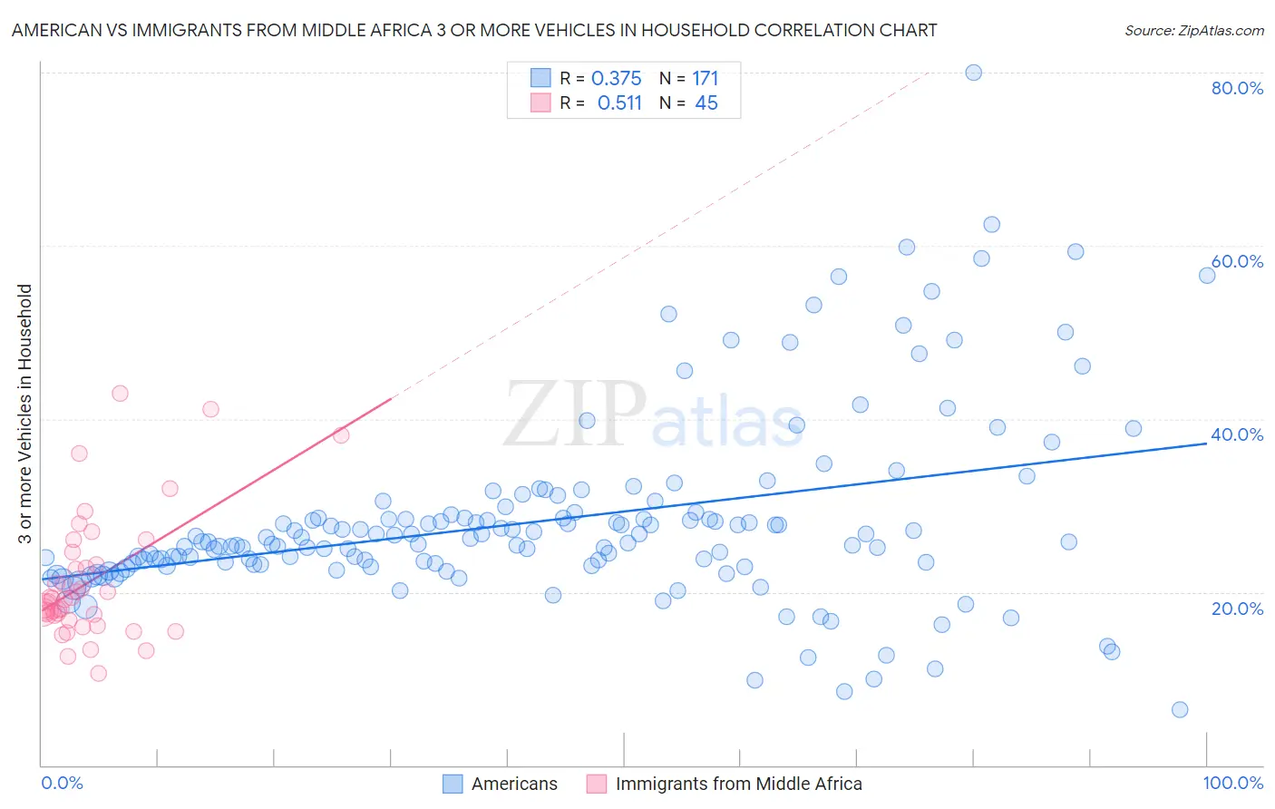 American vs Immigrants from Middle Africa 3 or more Vehicles in Household