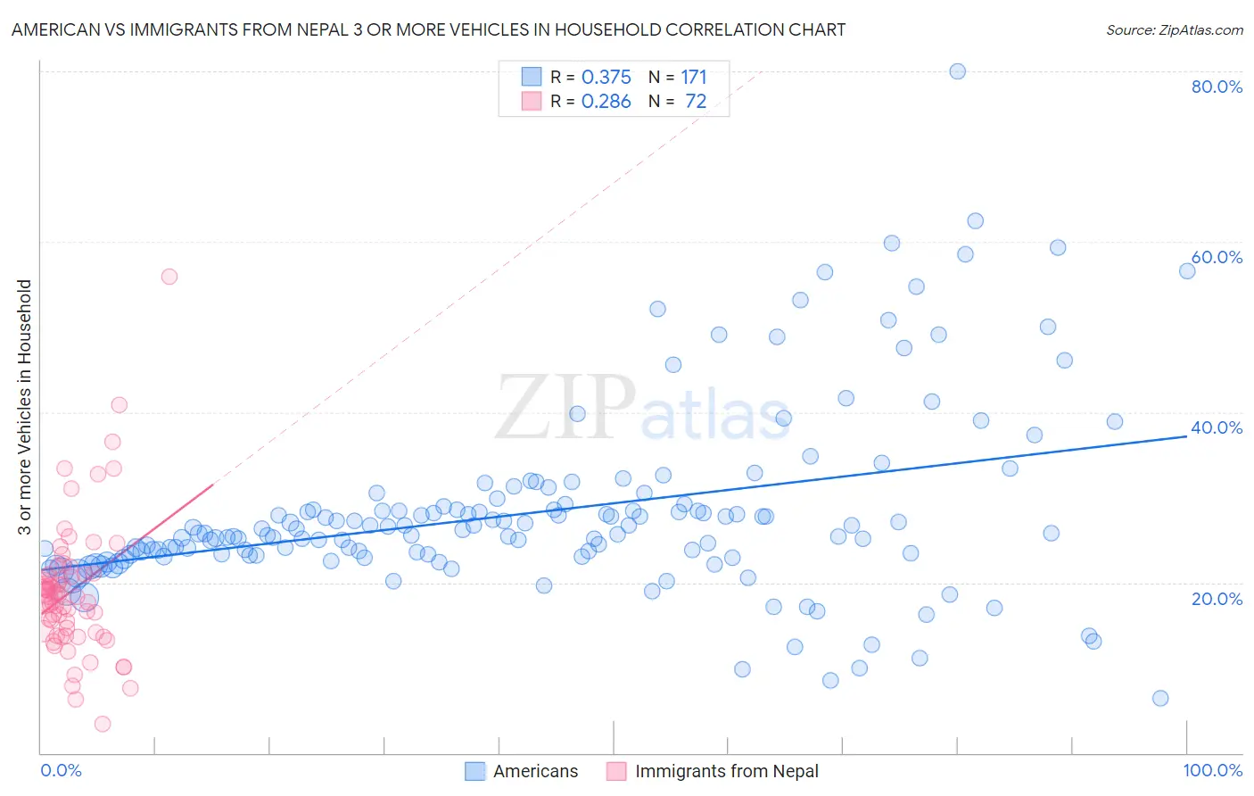 American vs Immigrants from Nepal 3 or more Vehicles in Household