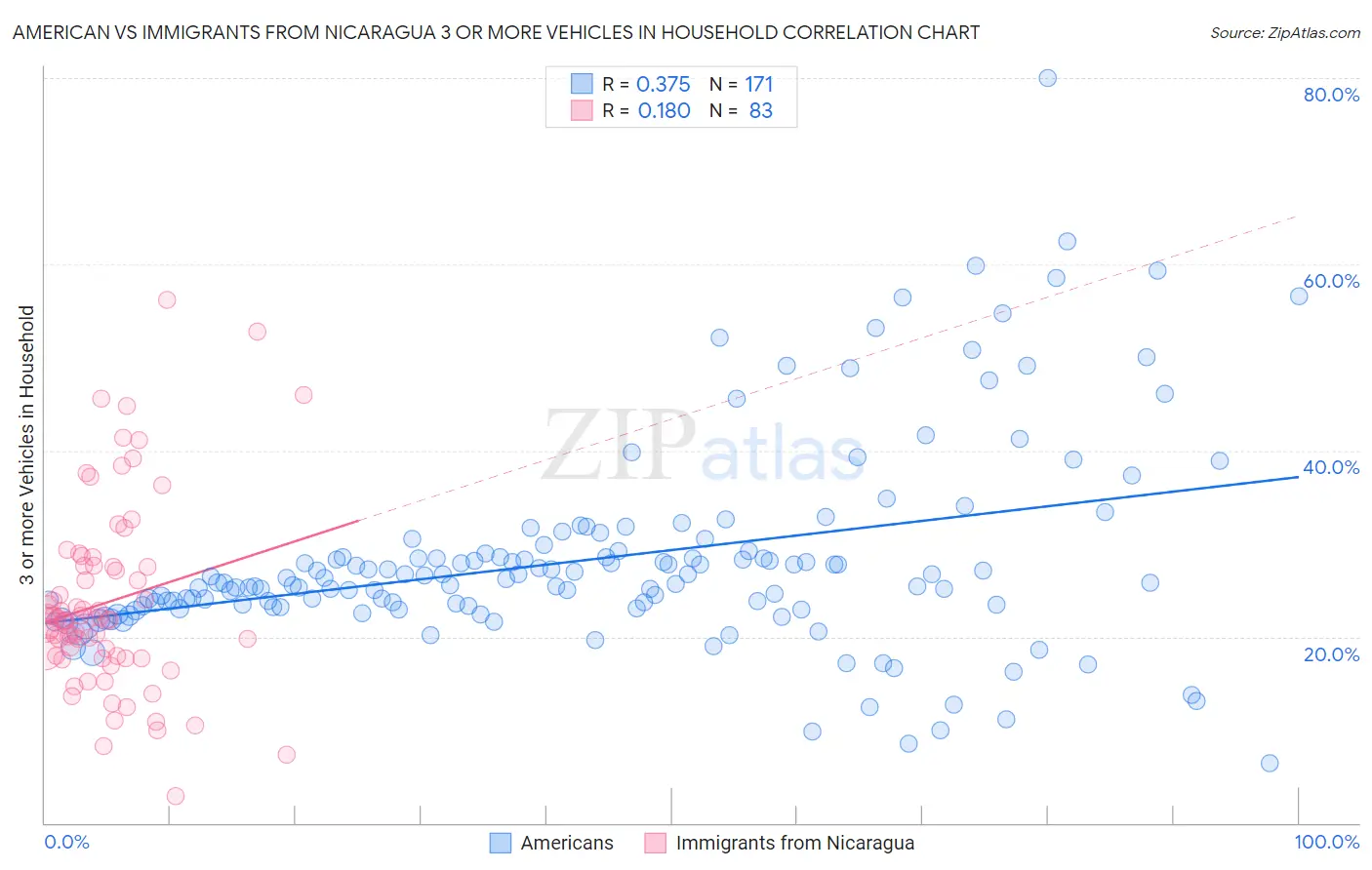 American vs Immigrants from Nicaragua 3 or more Vehicles in Household