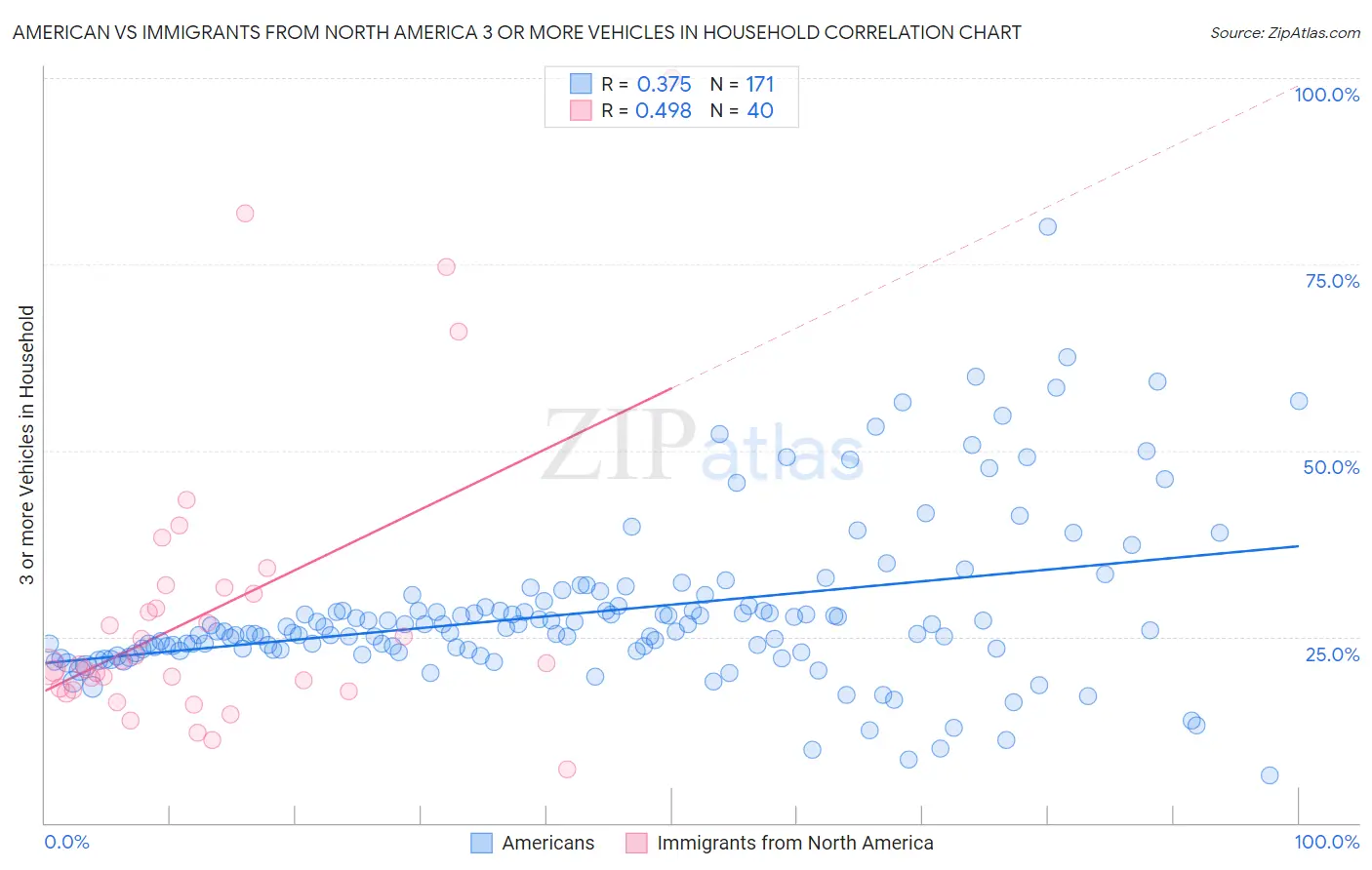 American vs Immigrants from North America 3 or more Vehicles in Household