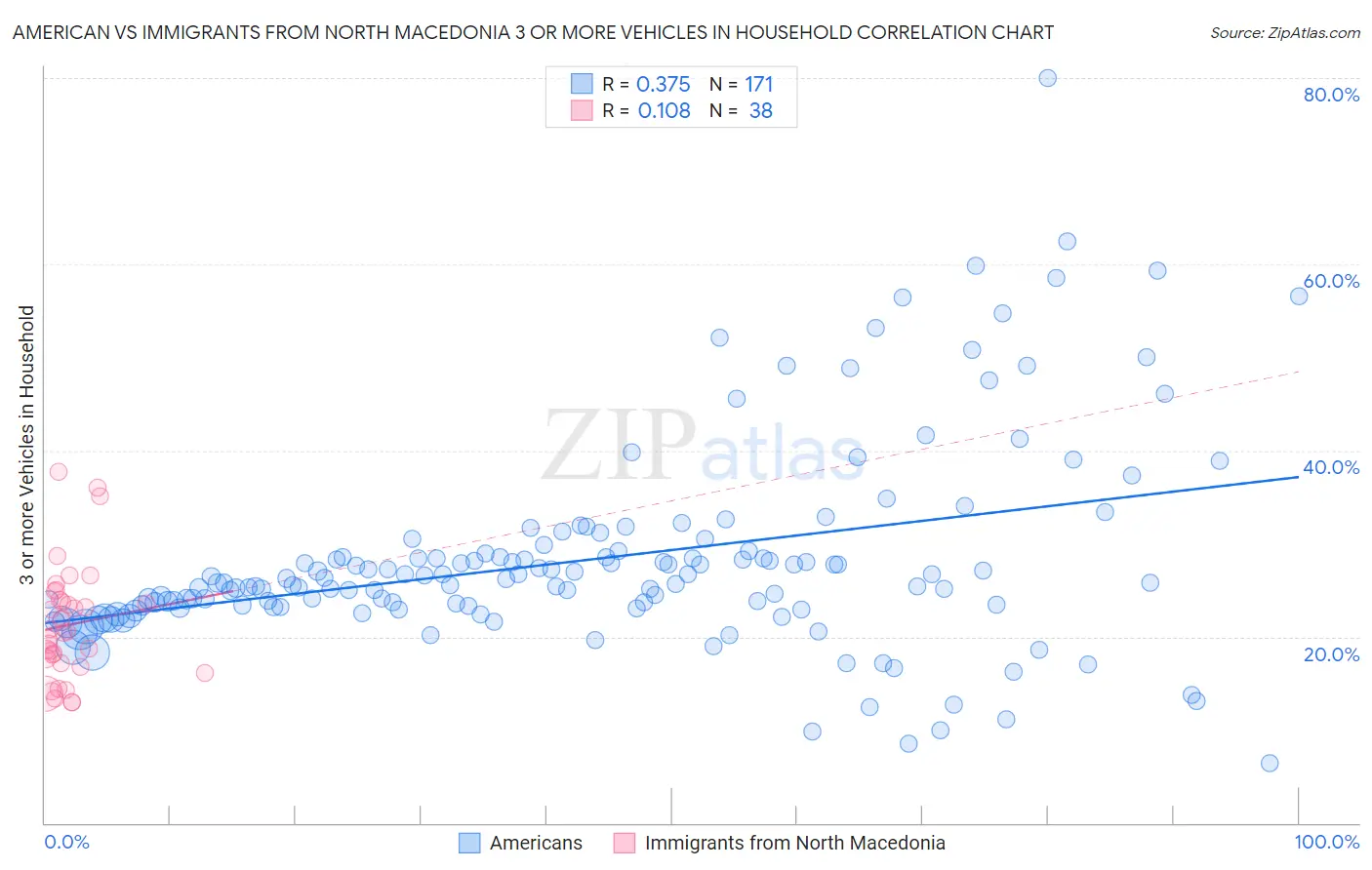 American vs Immigrants from North Macedonia 3 or more Vehicles in Household