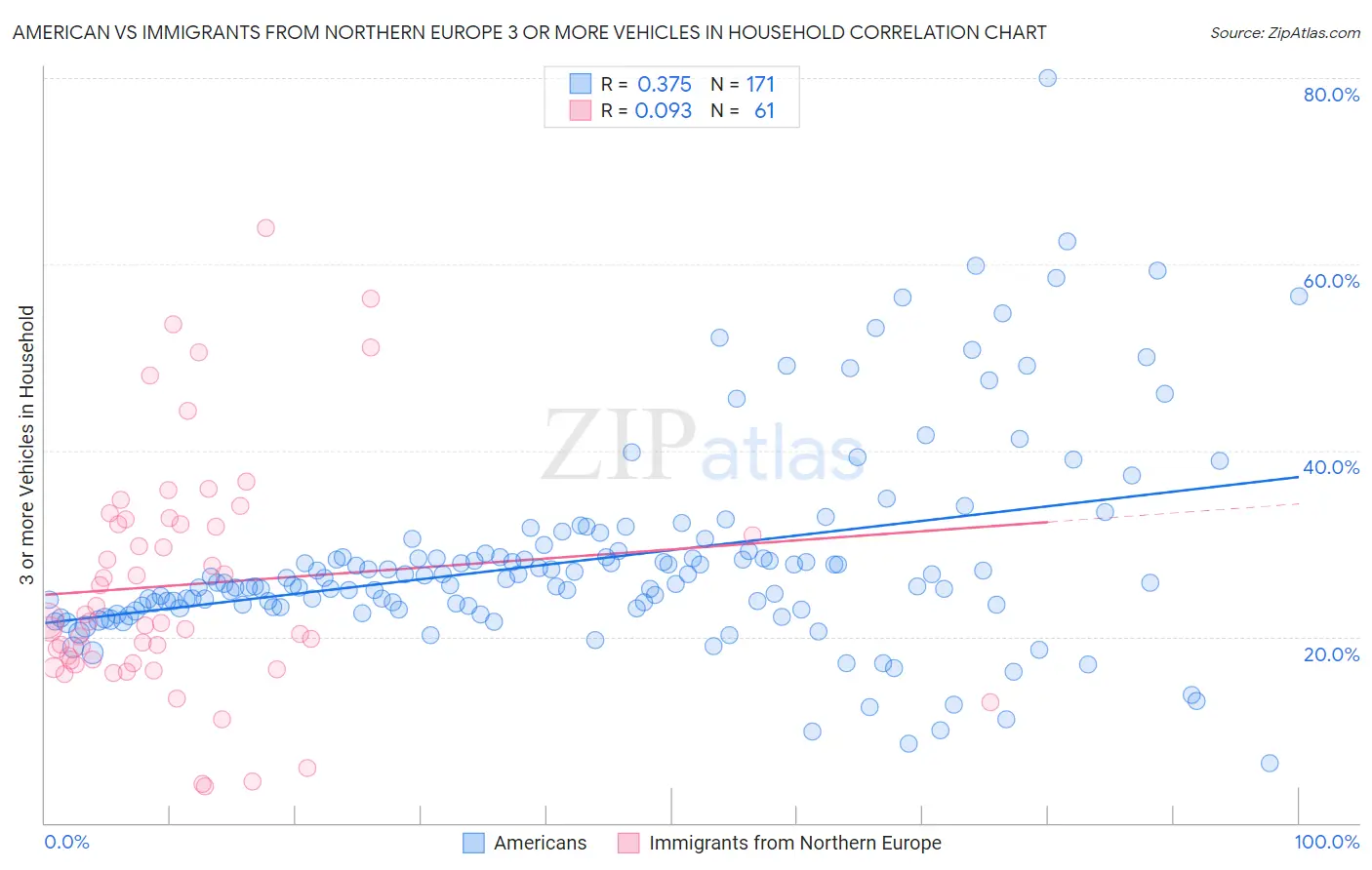 American vs Immigrants from Northern Europe 3 or more Vehicles in Household