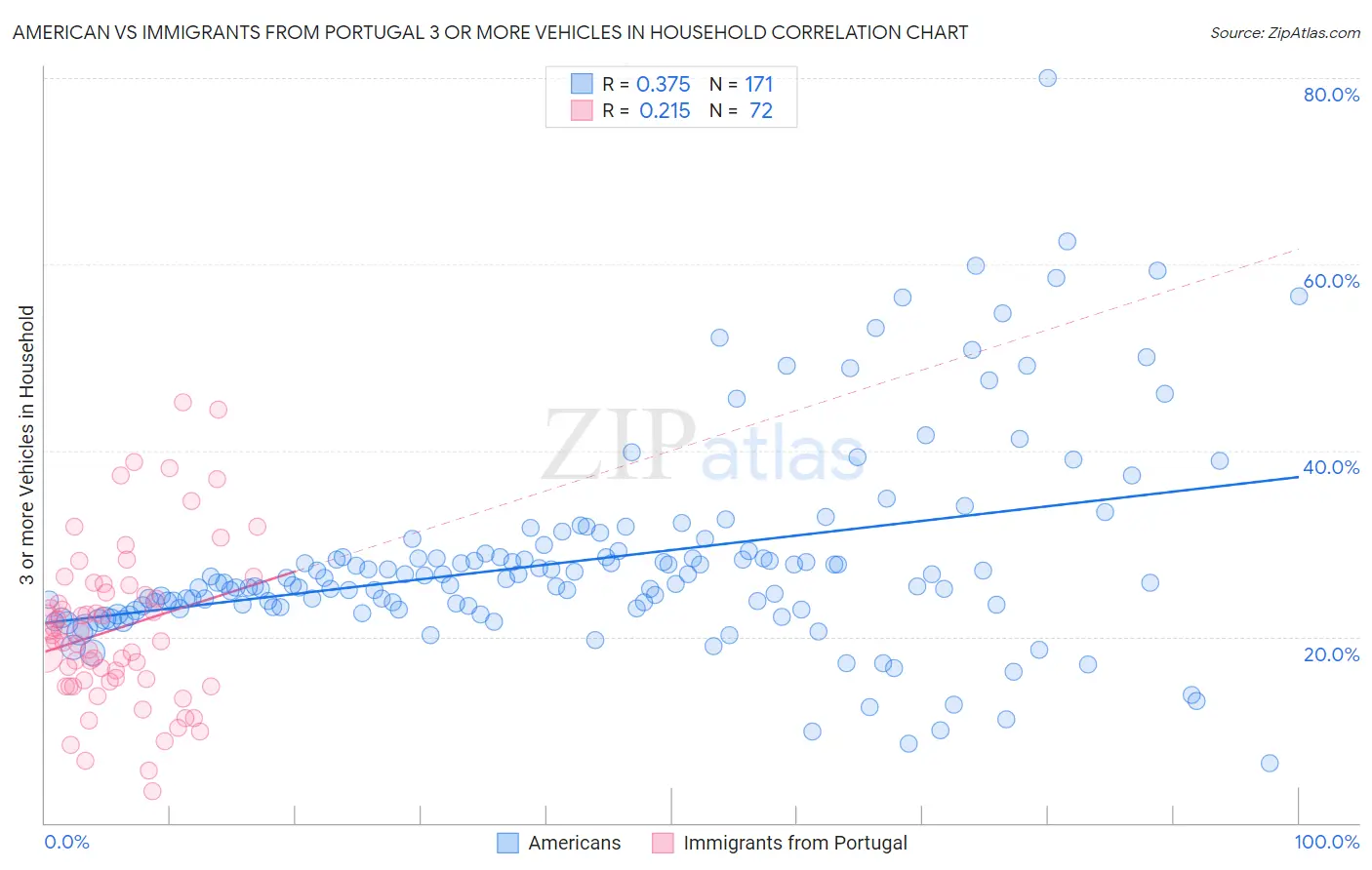 American vs Immigrants from Portugal 3 or more Vehicles in Household