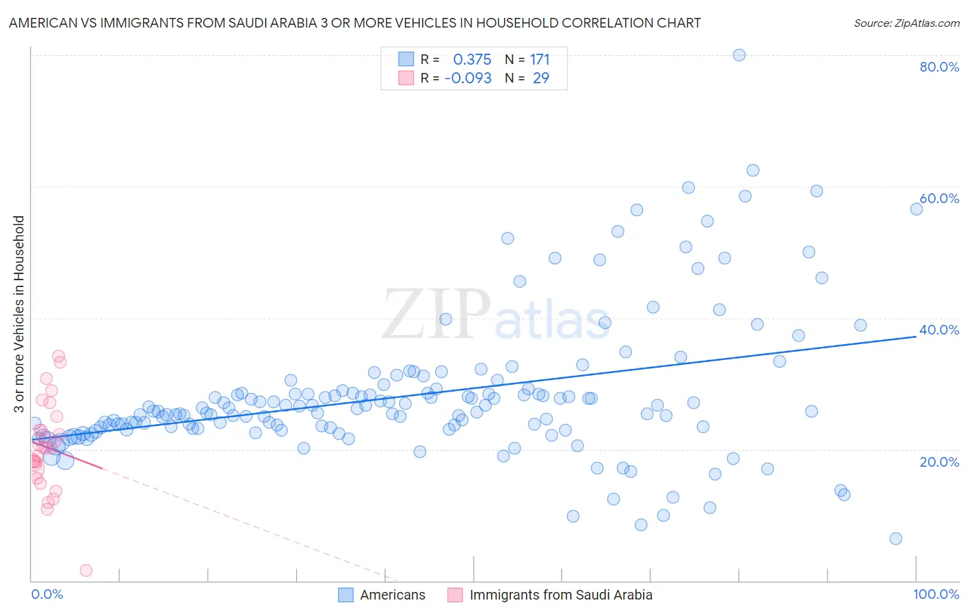 American vs Immigrants from Saudi Arabia 3 or more Vehicles in Household
