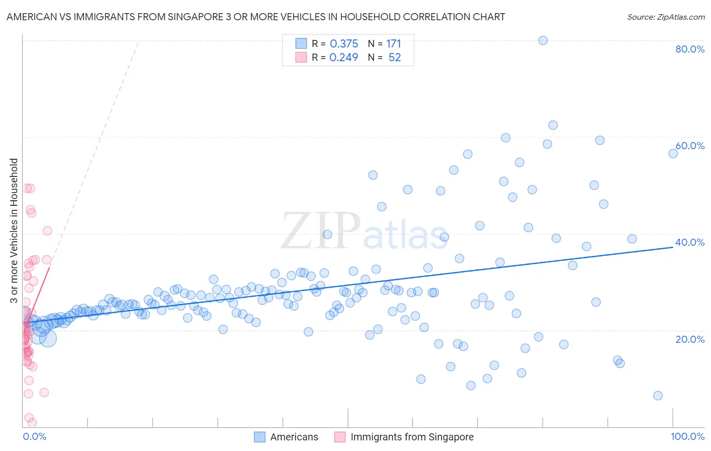 American vs Immigrants from Singapore 3 or more Vehicles in Household