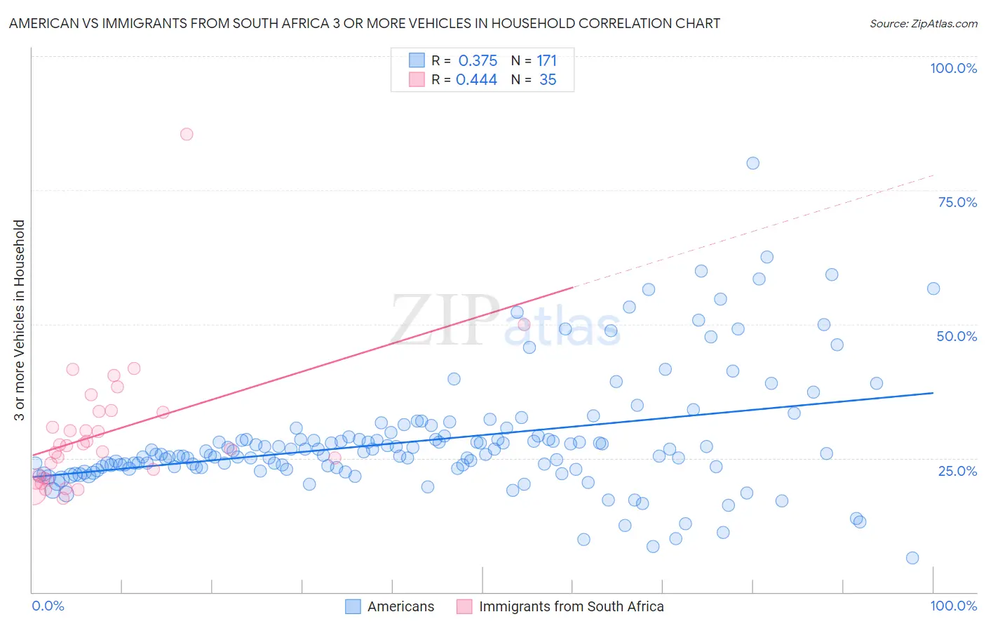 American vs Immigrants from South Africa 3 or more Vehicles in Household