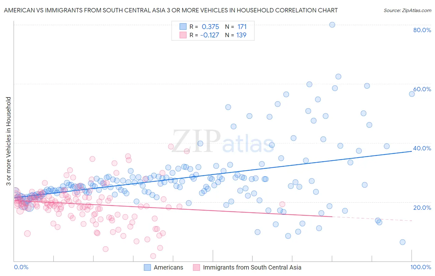 American vs Immigrants from South Central Asia 3 or more Vehicles in Household