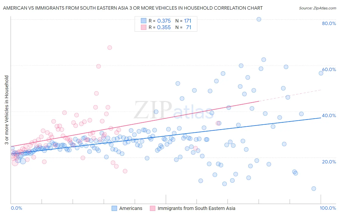 American vs Immigrants from South Eastern Asia 3 or more Vehicles in Household