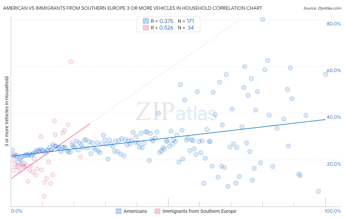 American vs Immigrants from Southern Europe 3 or more Vehicles in Household