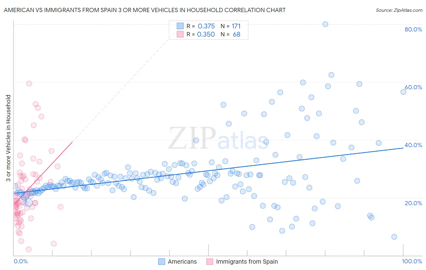 American vs Immigrants from Spain 3 or more Vehicles in Household