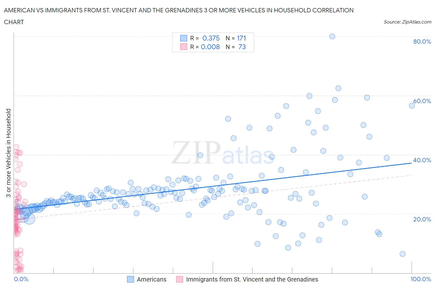 American vs Immigrants from St. Vincent and the Grenadines 3 or more Vehicles in Household