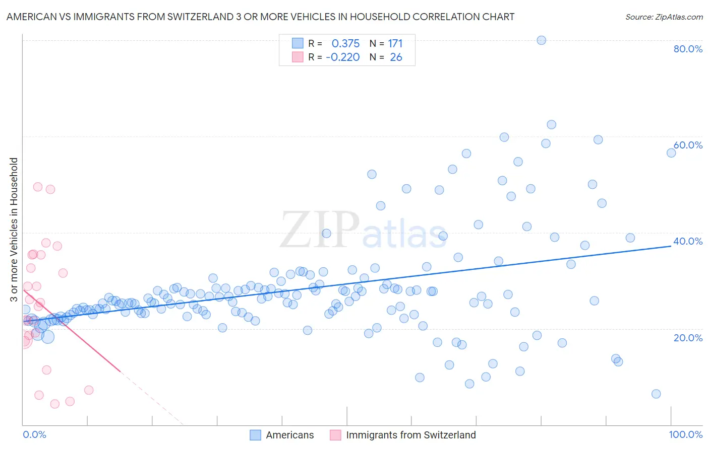 American vs Immigrants from Switzerland 3 or more Vehicles in Household