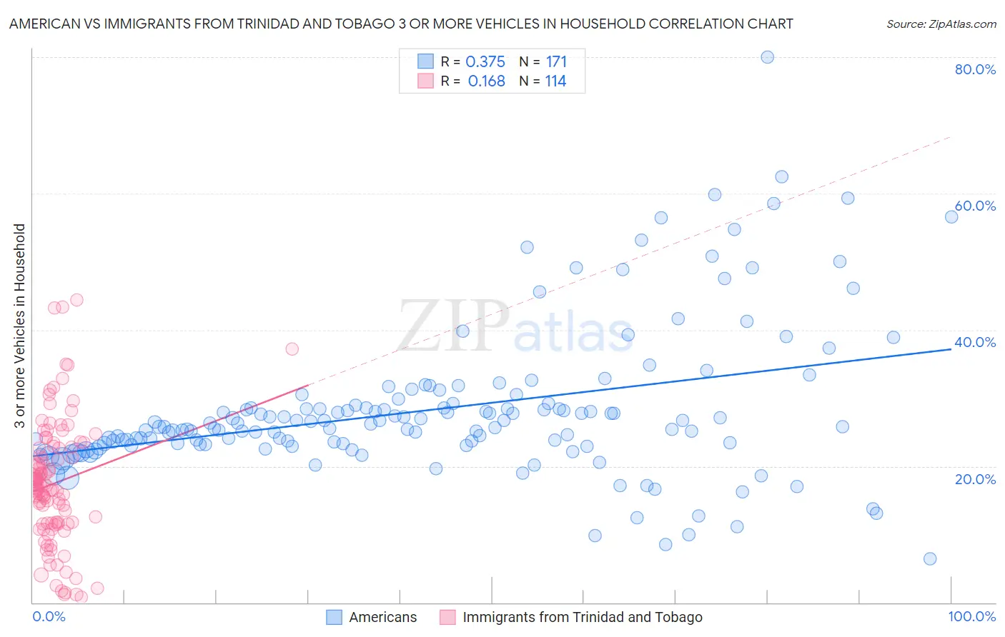 American vs Immigrants from Trinidad and Tobago 3 or more Vehicles in Household