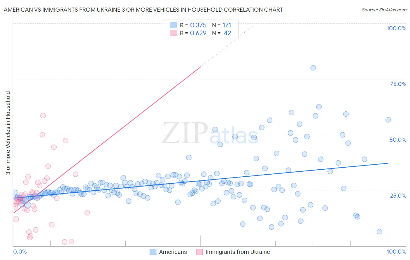 American vs Immigrants from Ukraine 3 or more Vehicles in Household
