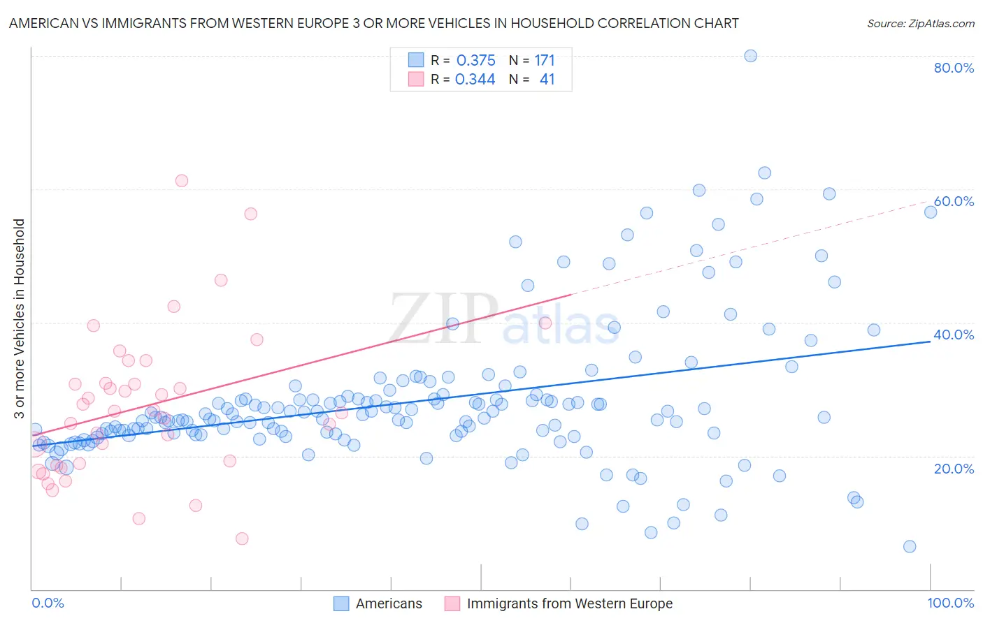 American vs Immigrants from Western Europe 3 or more Vehicles in Household