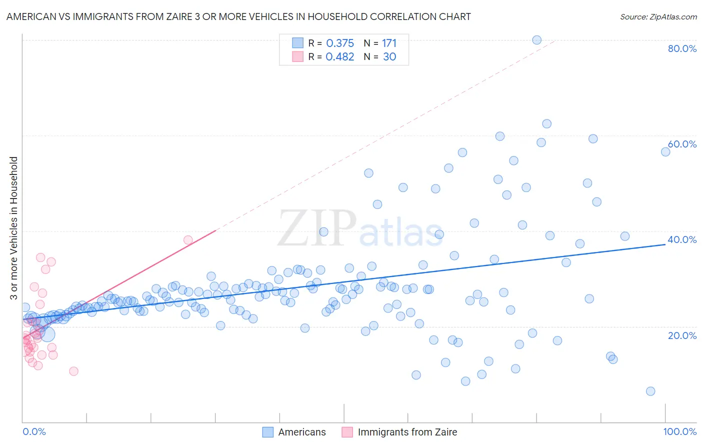 American vs Immigrants from Zaire 3 or more Vehicles in Household