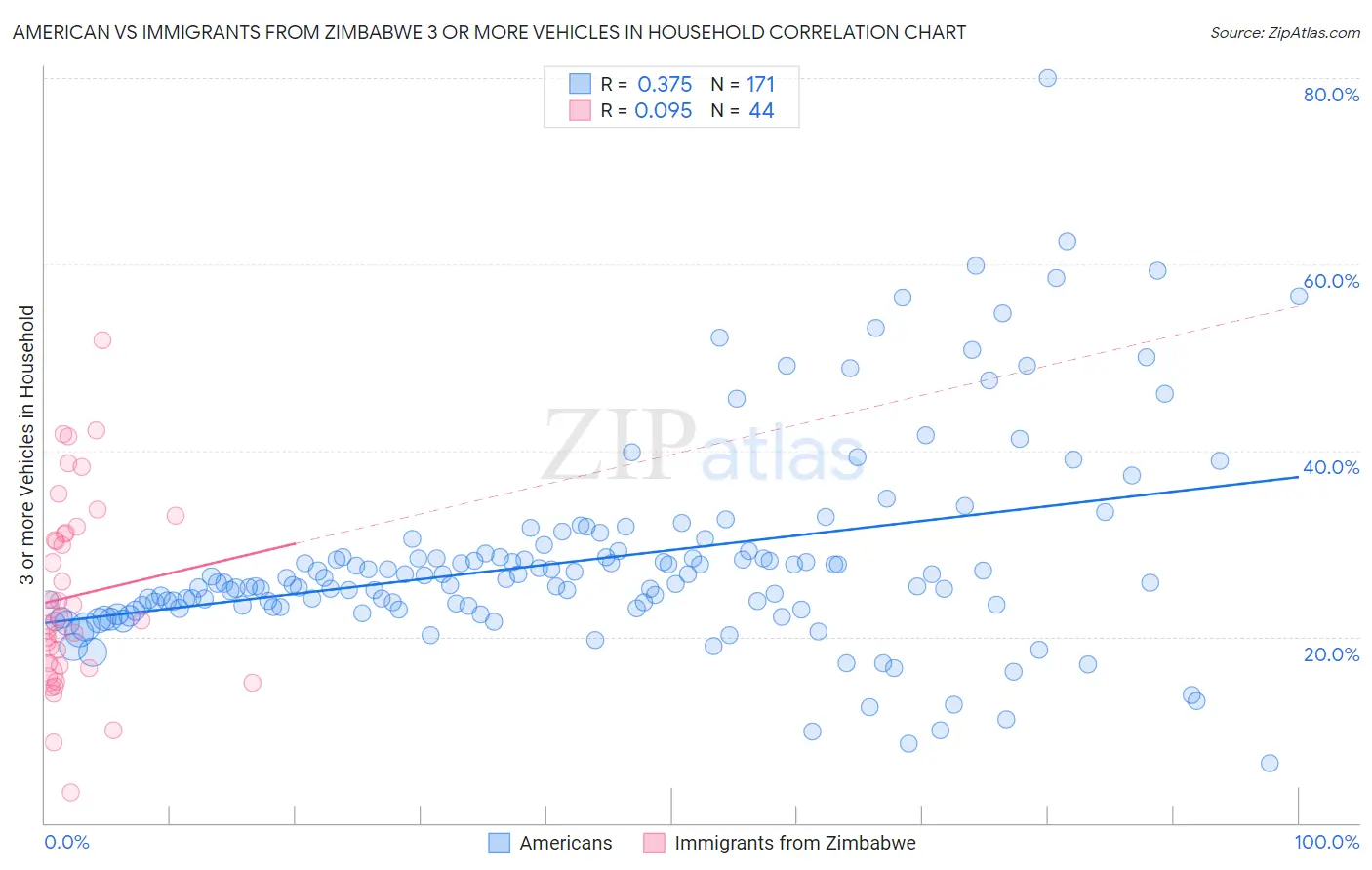 American vs Immigrants from Zimbabwe 3 or more Vehicles in Household