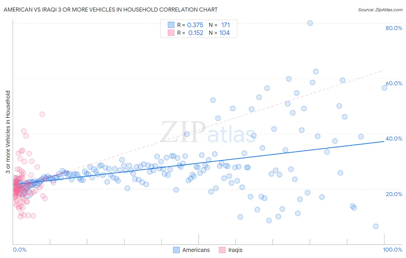 American vs Iraqi 3 or more Vehicles in Household
