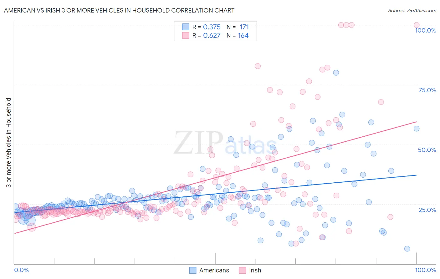 American vs Irish 3 or more Vehicles in Household