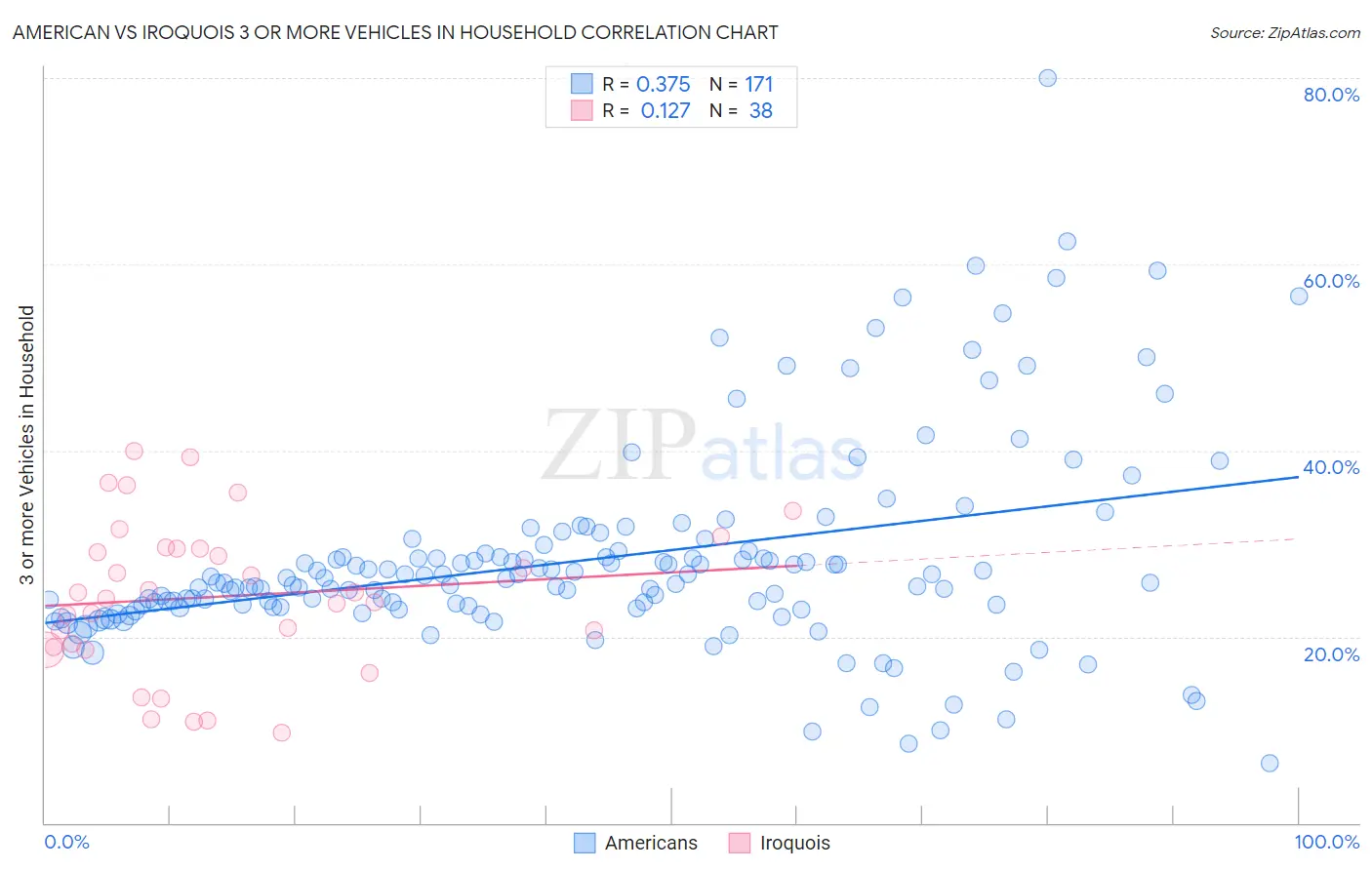 American vs Iroquois 3 or more Vehicles in Household