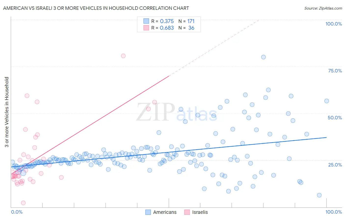 American vs Israeli 3 or more Vehicles in Household