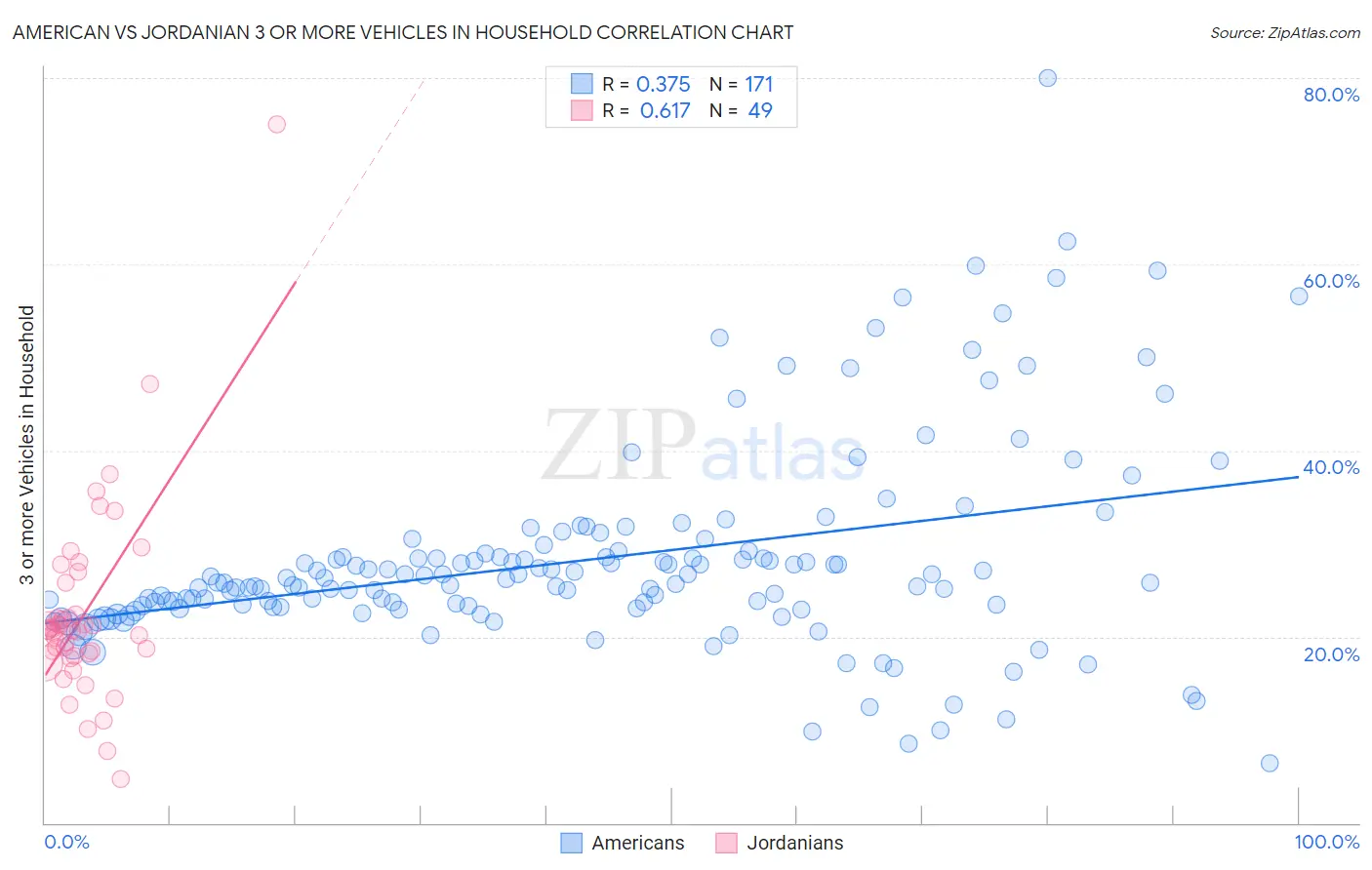 American vs Jordanian 3 or more Vehicles in Household