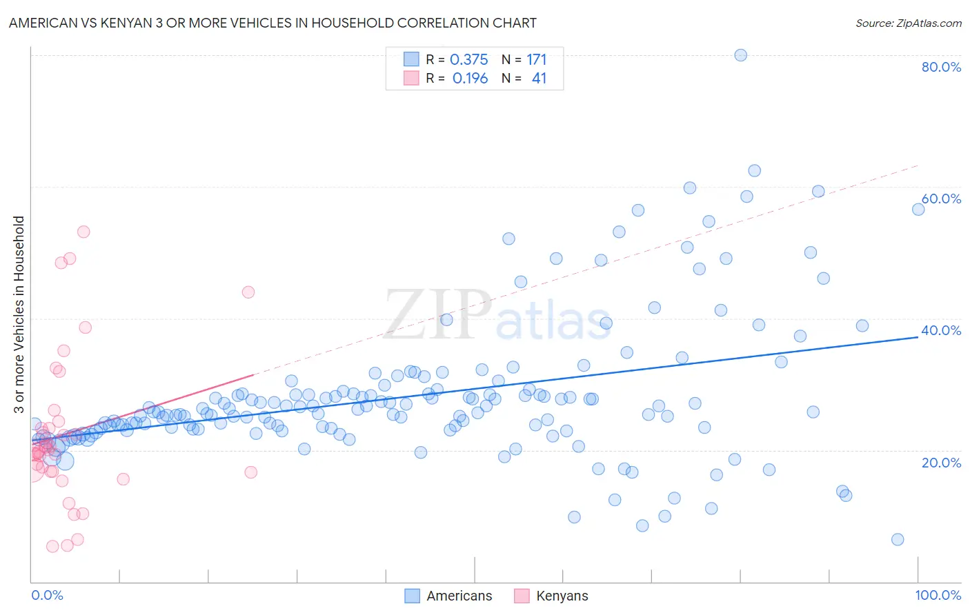 American vs Kenyan 3 or more Vehicles in Household