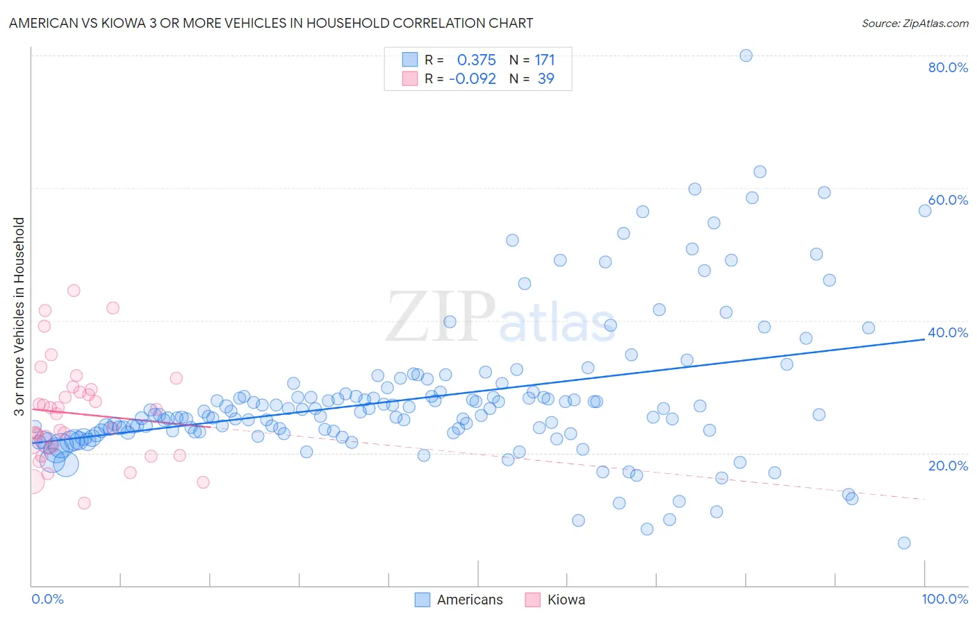 American vs Kiowa 3 or more Vehicles in Household